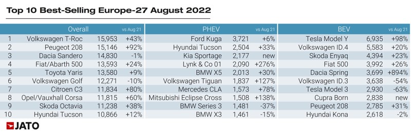 Jato Dynamics Europe's best-selling cars data, August 2022