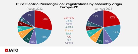 Jato Dynamics EV registrations by manufacturer origin graph, August 2022